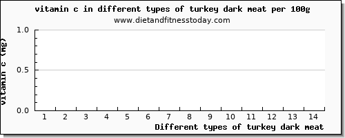 turkey dark meat vitamin c per 100g